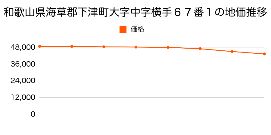 和歌山県海草郡下津町大字中字横手６７番１の地価推移のグラフ