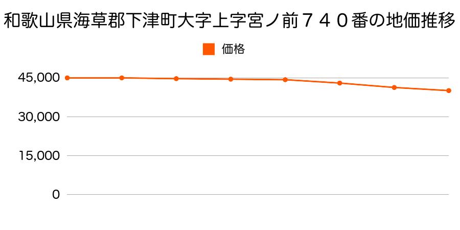 和歌山県海草郡下津町大字上字宮ノ前７４０番の地価推移のグラフ