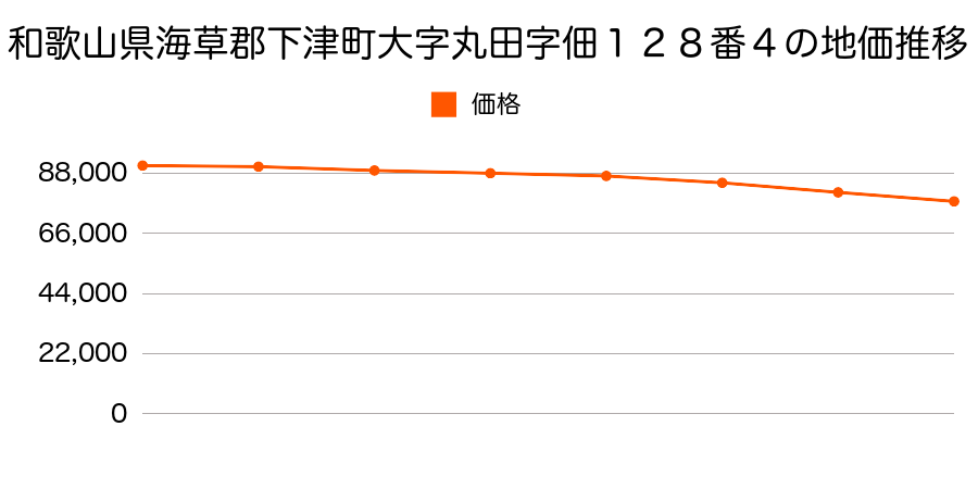 和歌山県海草郡下津町大字丸田字佃１２８番４の地価推移のグラフ