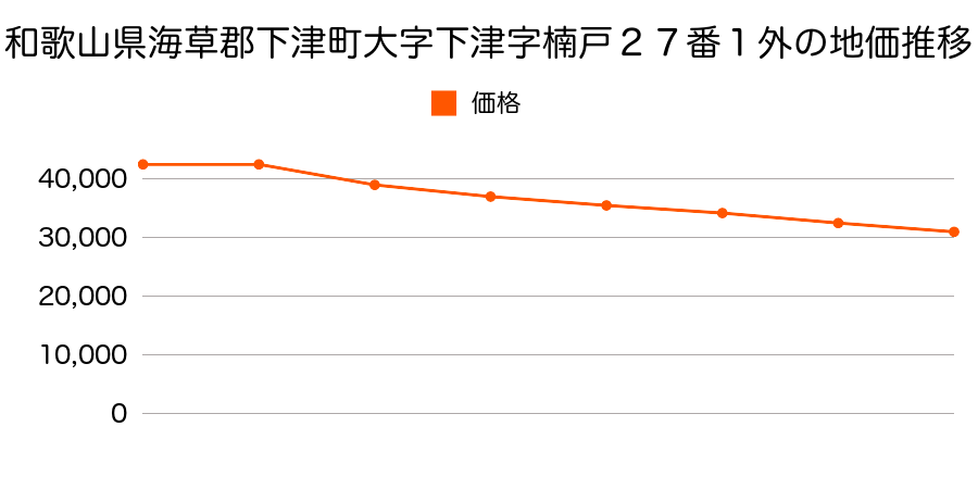 和歌山県海草郡下津町大字下津字楠戸２７番１外の地価推移のグラフ