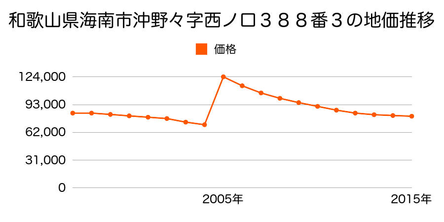 和歌山県海南市大野中字八幡４７０番４の地価推移のグラフ
