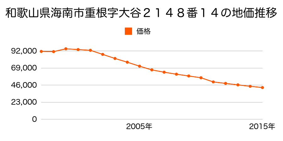 和歌山県海南市名高字赤倉３６９番１の地価推移のグラフ