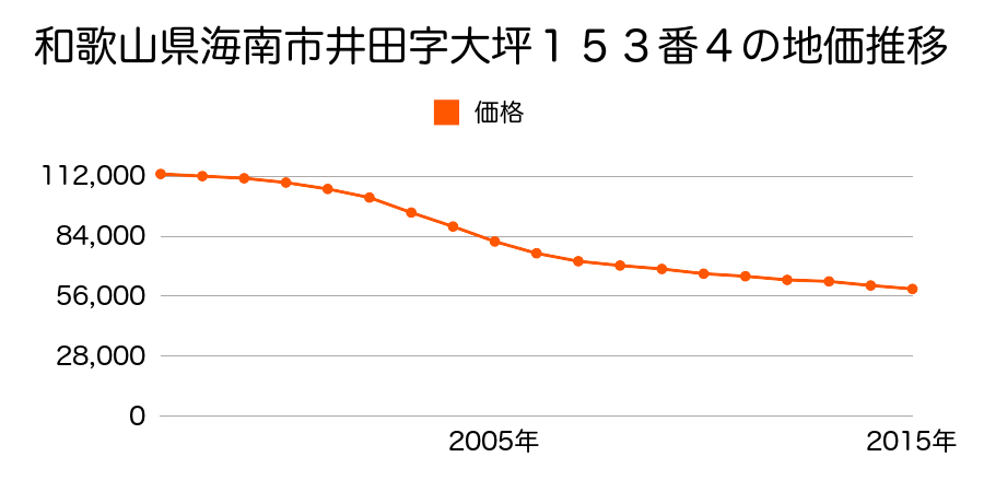 和歌山県海南市井田字大坪１５３番４の地価推移のグラフ