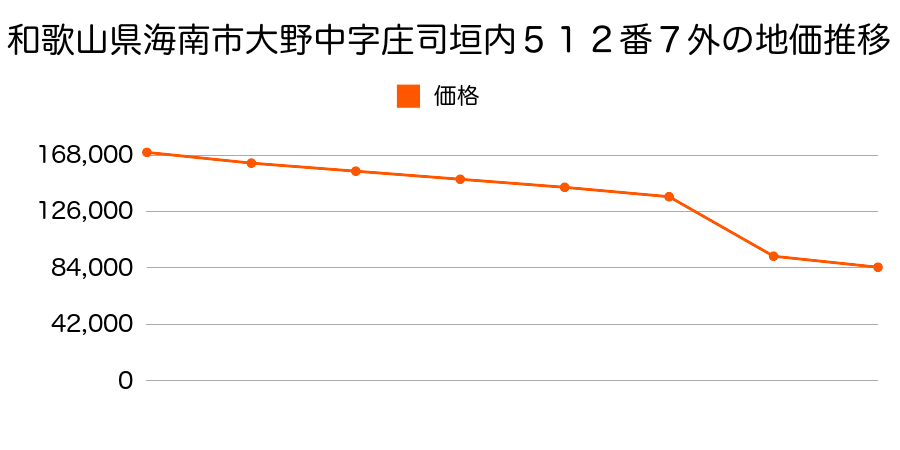 和歌山県海南市下津町黒田字川端５１番９の地価推移のグラフ