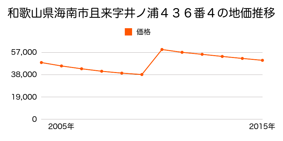 和歌山県海南市下津町丸田字佃１２８番４の地価推移のグラフ