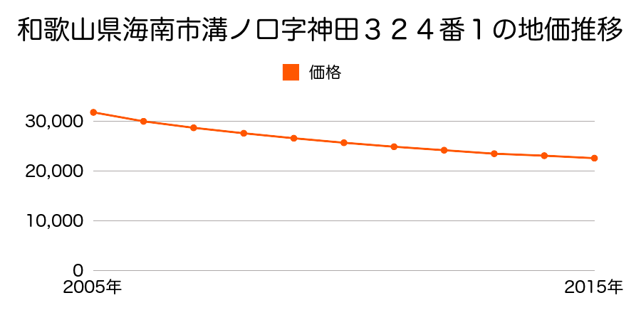 和歌山県海南市溝ノ口字宮ノ前２６番６の地価推移のグラフ