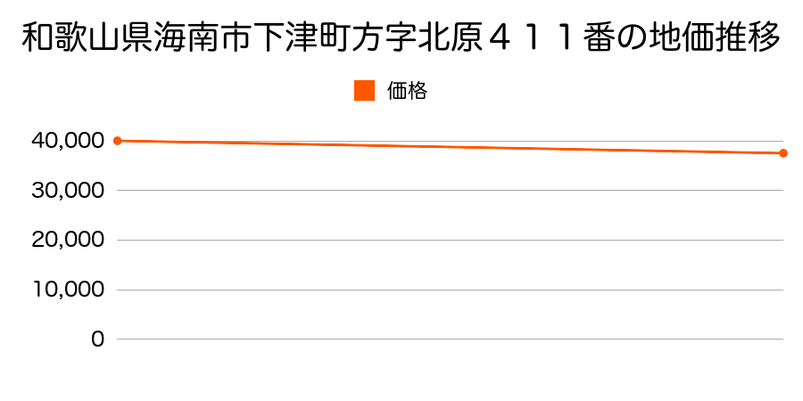 和歌山県海南市下津町方字北原４１１番の地価推移のグラフ