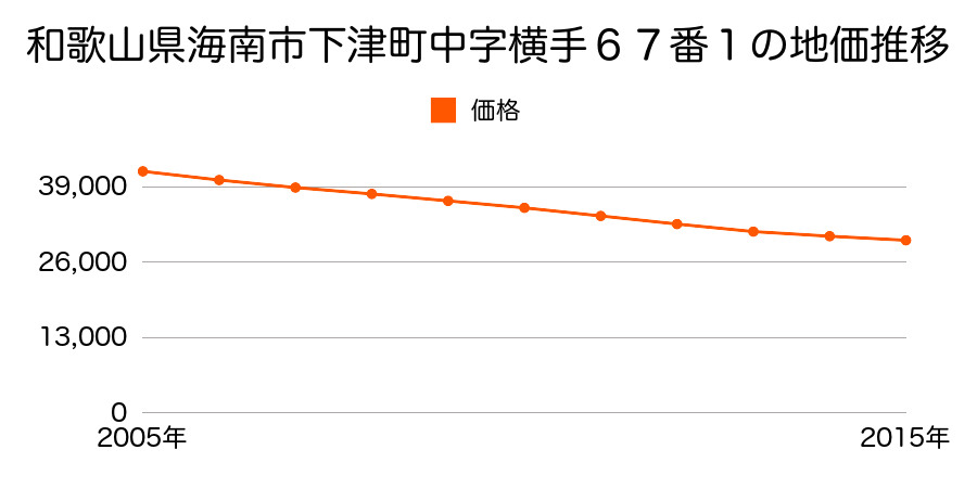 和歌山県海南市下津町中字横手６７番１の地価推移のグラフ