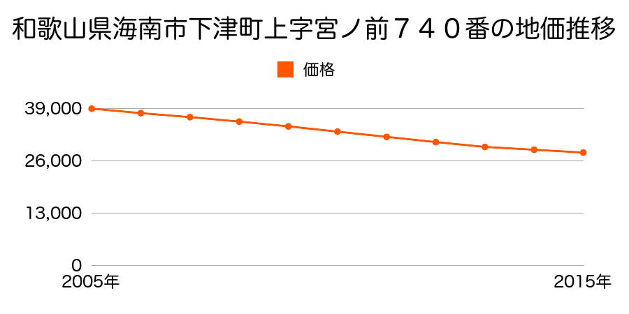 和歌山県海南市下津町上字宮ノ前７４０番の地価推移のグラフ
