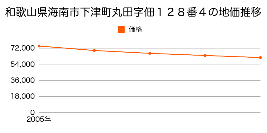 和歌山県海南市下津町丸田字佃１２８番４の地価推移のグラフ