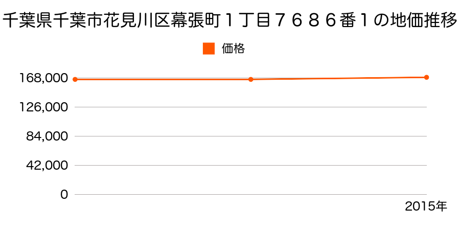 千葉県千葉市花見川区幕張町１丁目７６８６番１の地価推移のグラフ