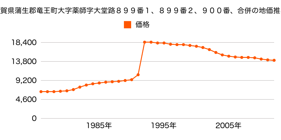 滋賀県蒲生郡竜王町大字林字張尾９４２番２の地価推移のグラフ