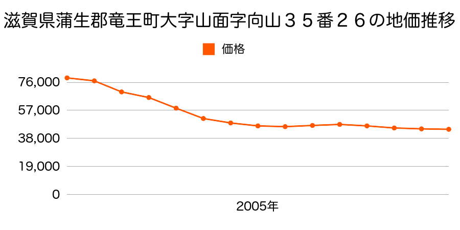 滋賀県蒲生郡竜王町大字山面字向山３５番２６の地価推移のグラフ