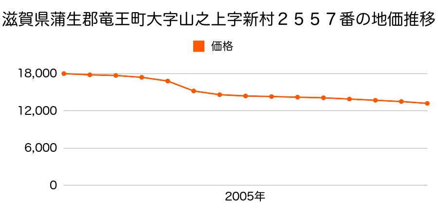 滋賀県蒲生郡竜王町大字山之上字新村２５２８番外の地価推移のグラフ