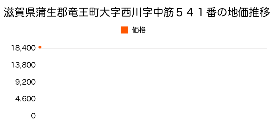 滋賀県蒲生郡竜王町大字西川字中筋５４１番の地価推移のグラフ