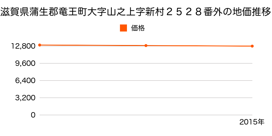 滋賀県蒲生郡竜王町大字山之上字新村２５２８番外の地価推移のグラフ