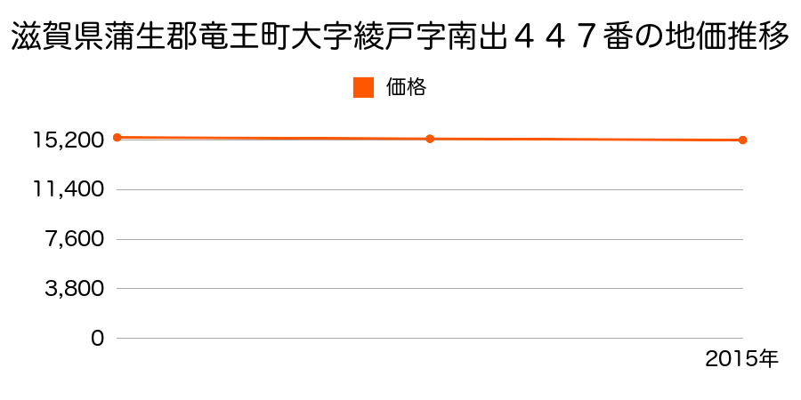 滋賀県蒲生郡竜王町大字綾戸字南出４４７番の地価推移のグラフ