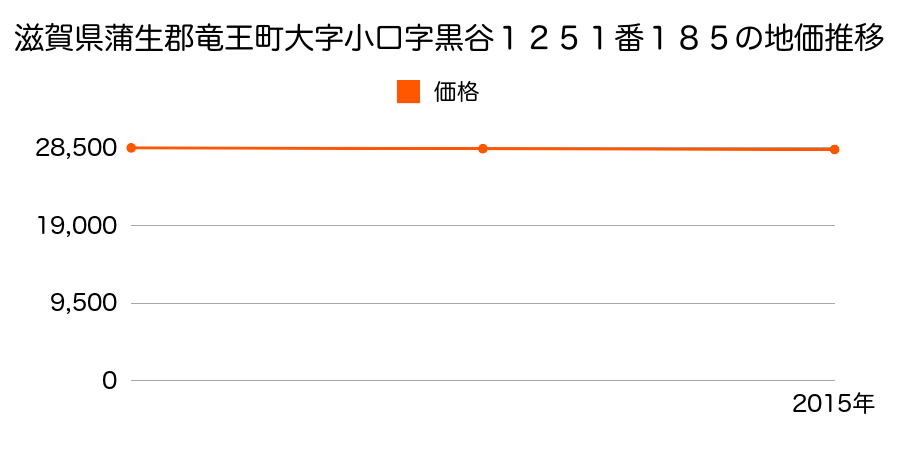 滋賀県蒲生郡竜王町大字小口字黒谷１２５１番１８５の地価推移のグラフ