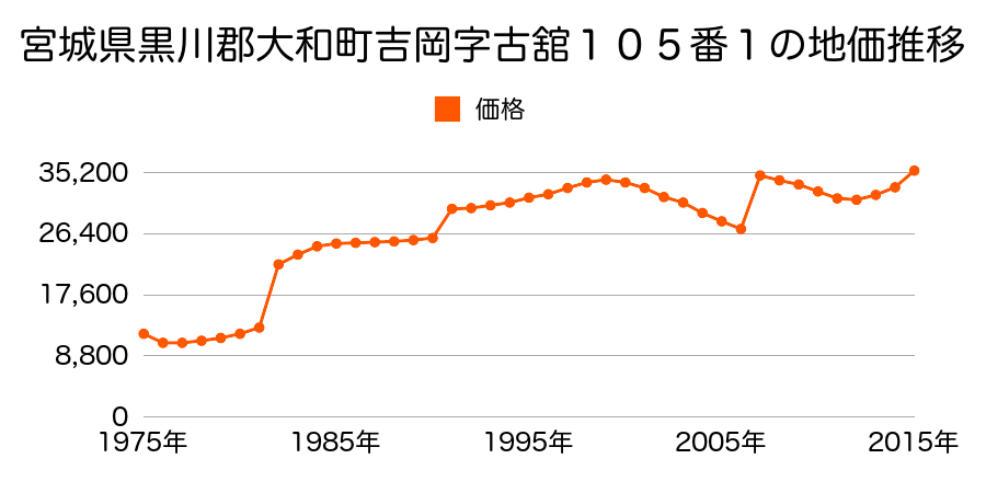 宮城県黒川郡大和町もみじケ丘１丁目２１番５の地価推移のグラフ