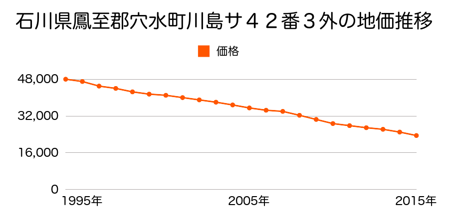 石川県鳳珠郡穴水町字川島サ４２番３外の地価推移のグラフ