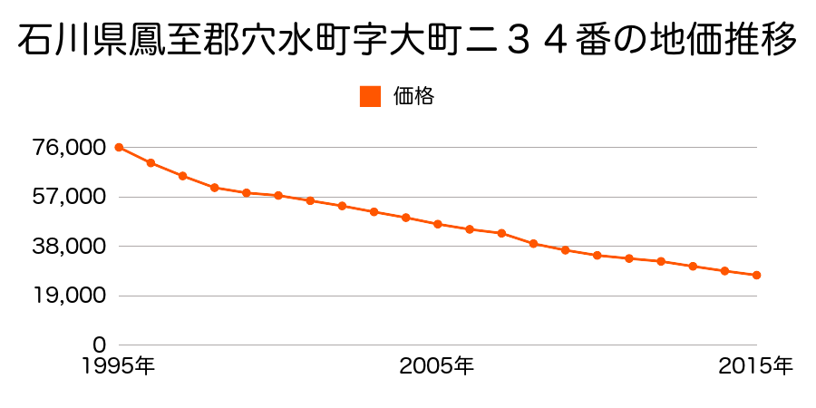 石川県鳳珠郡穴水町字大町ニ３４番の地価推移のグラフ