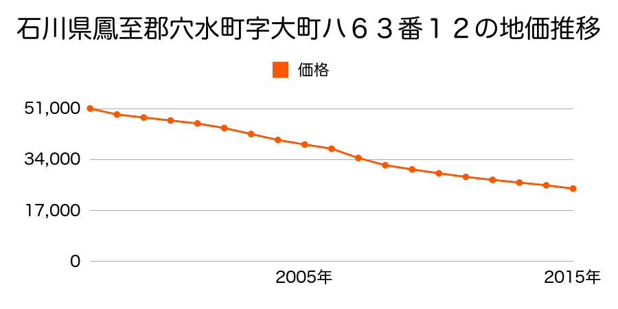 石川県鳳珠郡穴水町字大町ハ６３番１２外の地価推移のグラフ