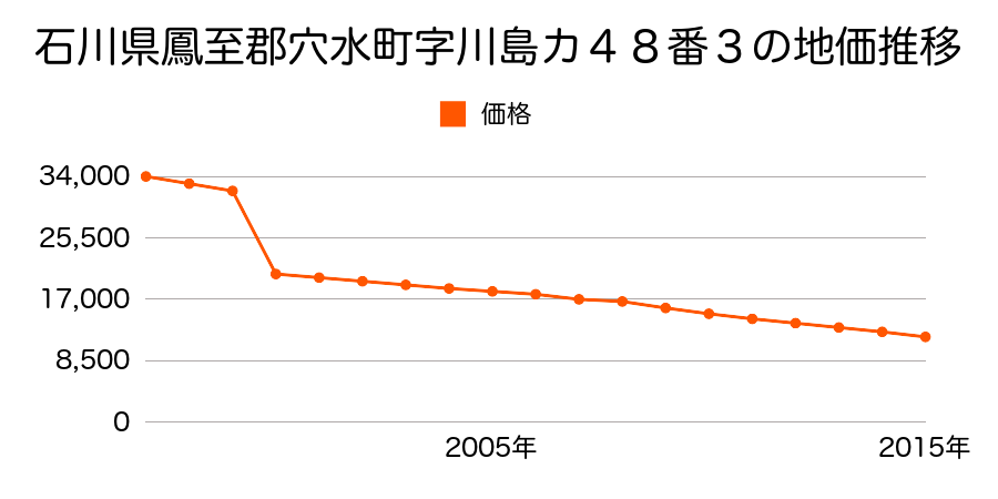 石川県鳳珠郡穴水町字由比ケ丘は２８番の地価推移のグラフ