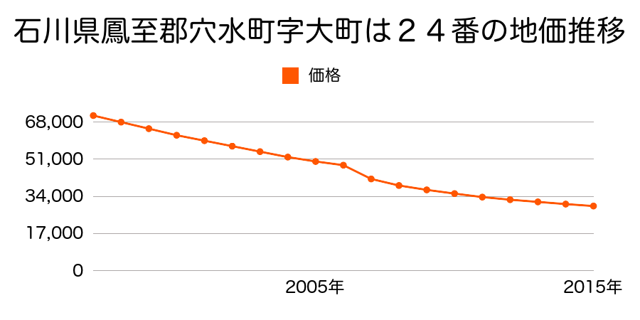 石川県鳳珠郡穴水町字大町は２４番の地価推移のグラフ