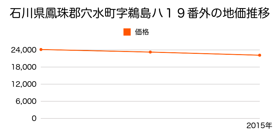 石川県鳳珠郡穴水町字鵜島ハ１９番外の地価推移のグラフ