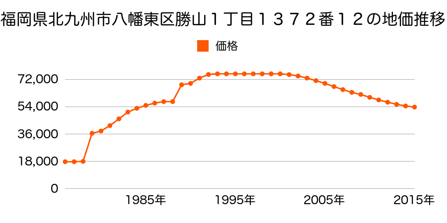 福岡県北九州市八幡東区勝山１丁目１３７６番９の地価推移のグラフ