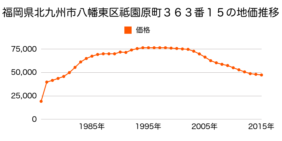 福岡県北九州市八幡東区山路２丁目１２０１番１９の地価推移のグラフ