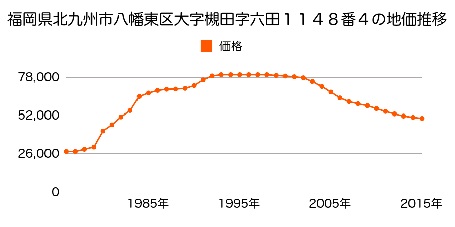 福岡県北九州市八幡東区帆柱２丁目９番４の地価推移のグラフ