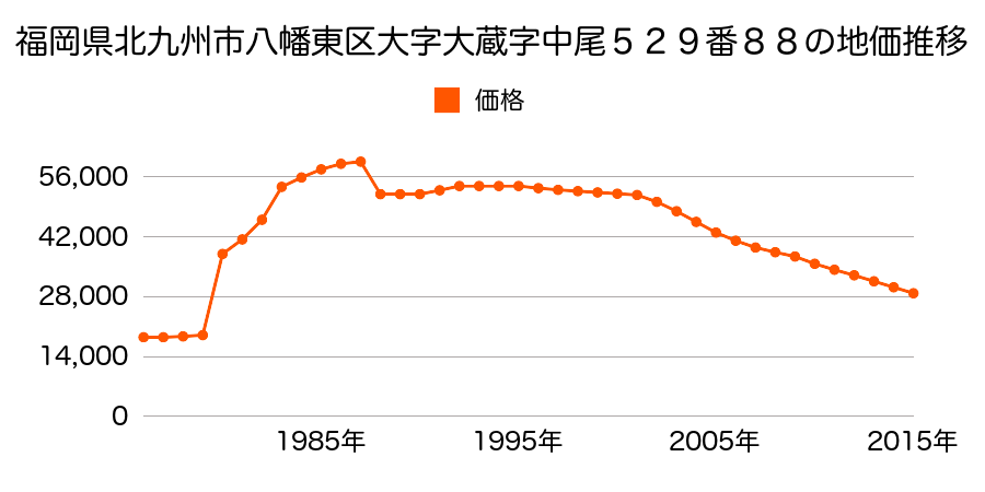 福岡県北九州市八幡東区藤見町１０番８３の地価推移のグラフ