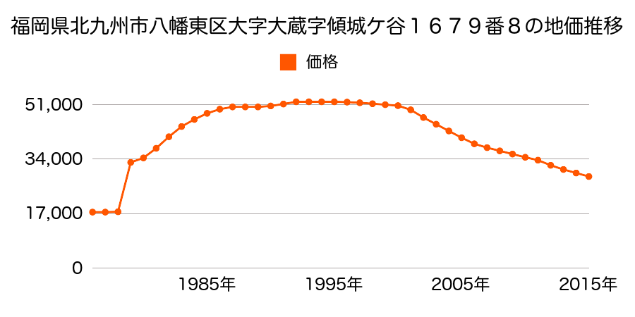 福岡県北九州市八幡東区景勝町１６１７番７の地価推移のグラフ