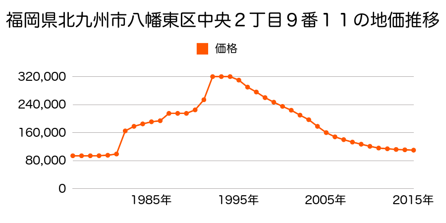 福岡県北九州市八幡東区中央２丁目２２番４外の地価推移のグラフ