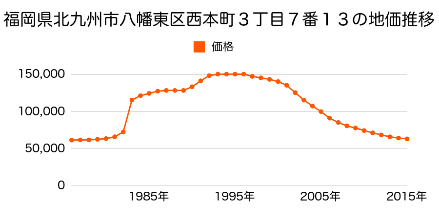 福岡県北九州市八幡東区枝光本町８番１６の地価推移のグラフ