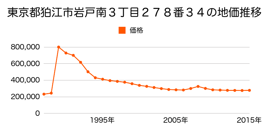 東京都狛江市中和泉４丁目５８０番２０の地価推移のグラフ