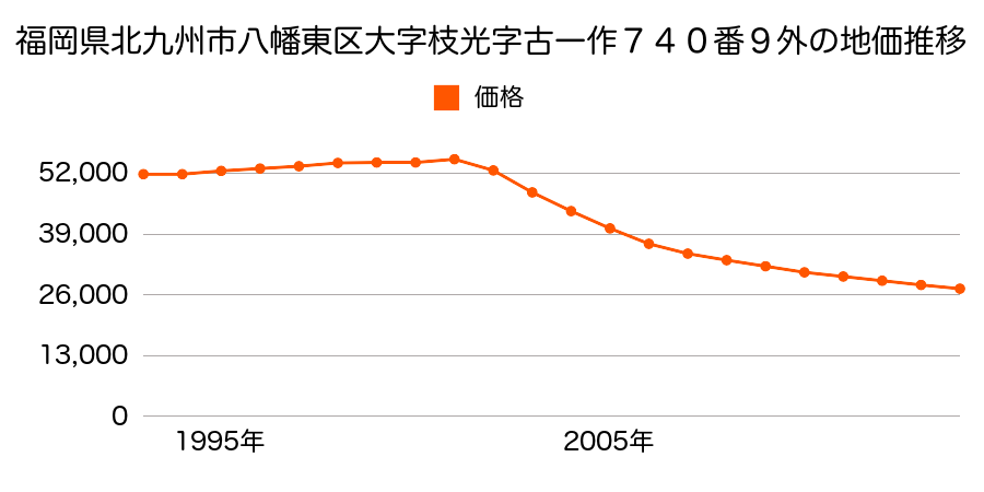 福岡県北九州市八幡東区大字枝光字犬川１７７７番１０外の地価推移のグラフ