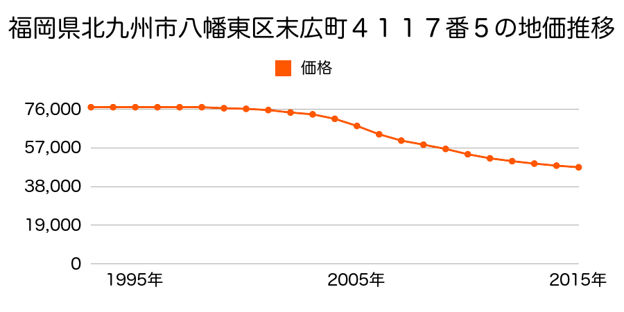 福岡県北九州市八幡東区末広町４１１７番５の地価推移のグラフ