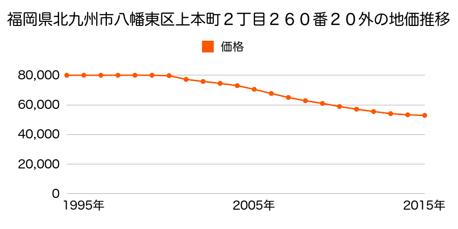 福岡県北九州市八幡東区上本町２丁目２６０番２０外の地価推移のグラフ