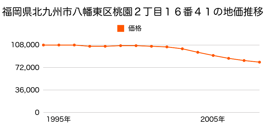 福岡県北九州市八幡東区桃園１丁目１８番２７の地価推移のグラフ