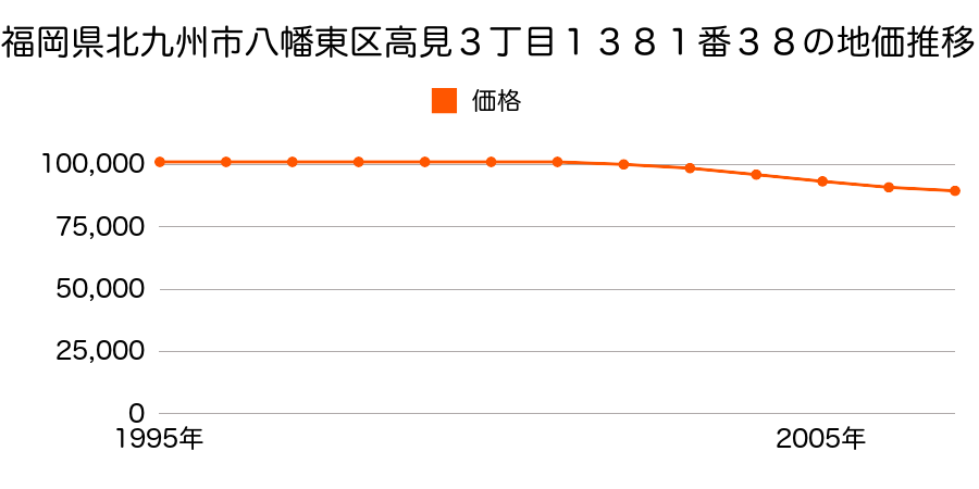 福岡県北九州市八幡東区高見３丁目１３８１番３８の地価推移のグラフ