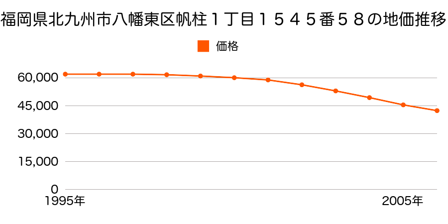 福岡県北九州市八幡東区帆柱１丁目１５４５番５８の地価推移のグラフ