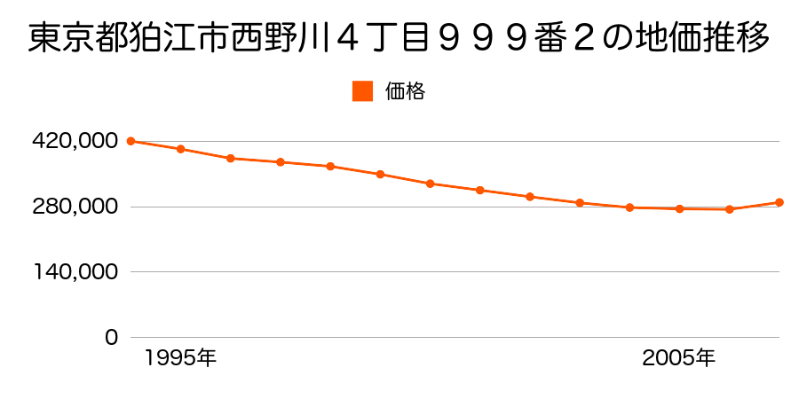 東京都狛江市西野川４丁目９９９番２の地価推移のグラフ