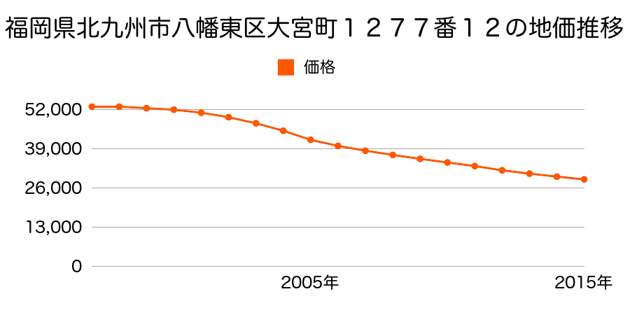 福岡県北九州市八幡東区大宮町１２７７番１２の地価推移のグラフ
