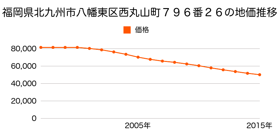 福岡県北九州市八幡東区西丸山町７９６番２６の地価推移のグラフ