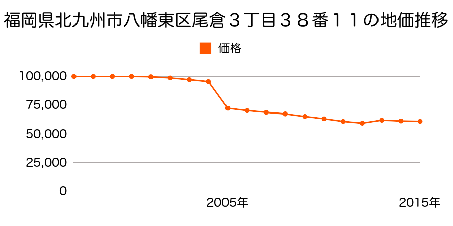 福岡県北九州市八幡東区東山１丁目１１７０番２４の地価推移のグラフ