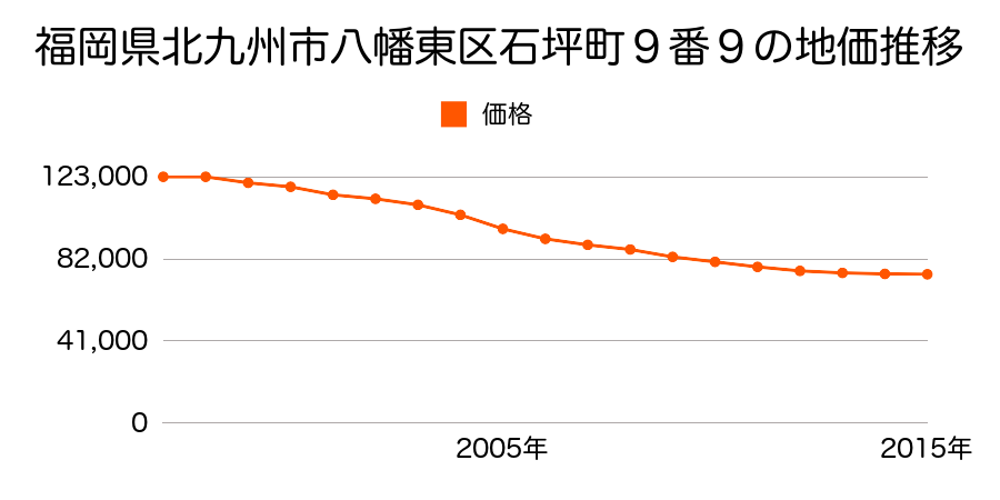 福岡県北九州市八幡東区石坪町９番９の地価推移のグラフ