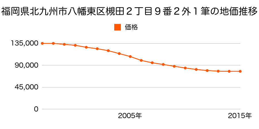 福岡県北九州市八幡東区槻田２丁目９番２ほか１筆の地価推移のグラフ