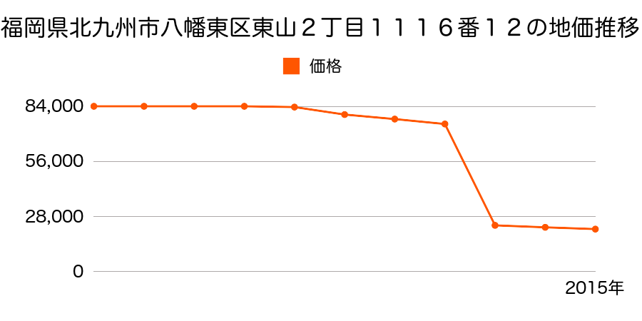 福岡県北九州市八幡東区河内１丁目２６１０番１７の地価推移のグラフ